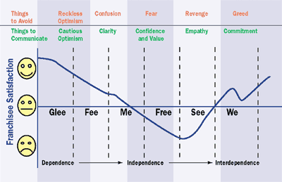 Franchise e-Factor Franchisee Satisfaction Curve
