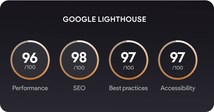 Google Lighthouse scores: Performance 96/100, SEO 98/100, Best practices 97/100, Accessibility 97/100, on a dark background.