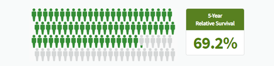 A graph showing the percentage of people with relative survival