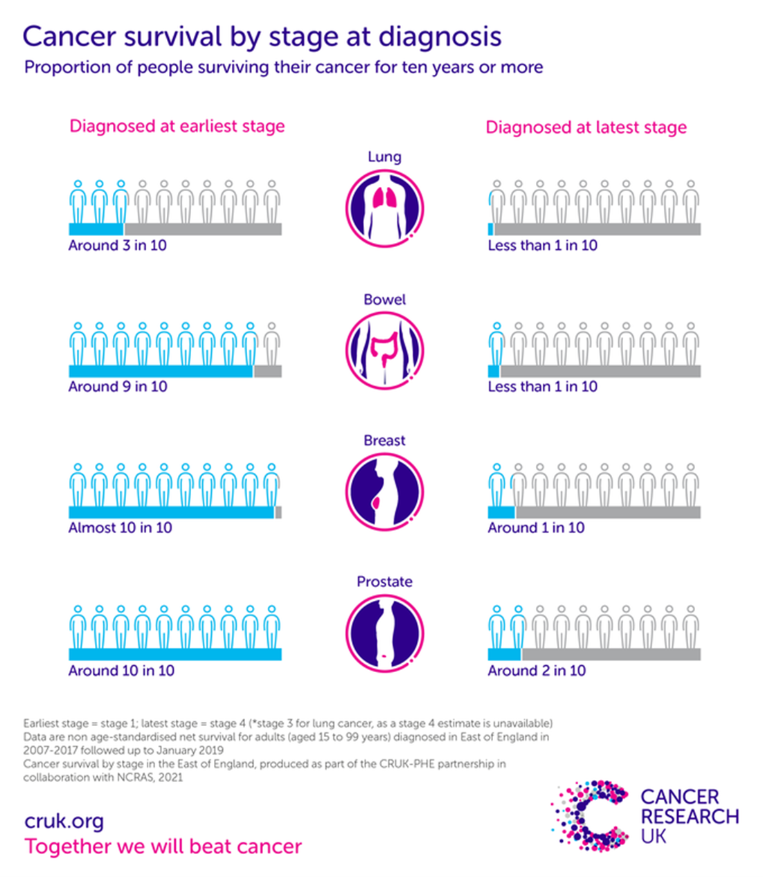 A diagram of cancer survival by stage at diagnosis.