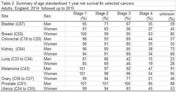 table displaying cancer survival rates