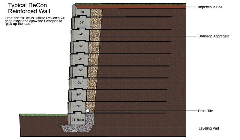 Retaining Wall Infographic