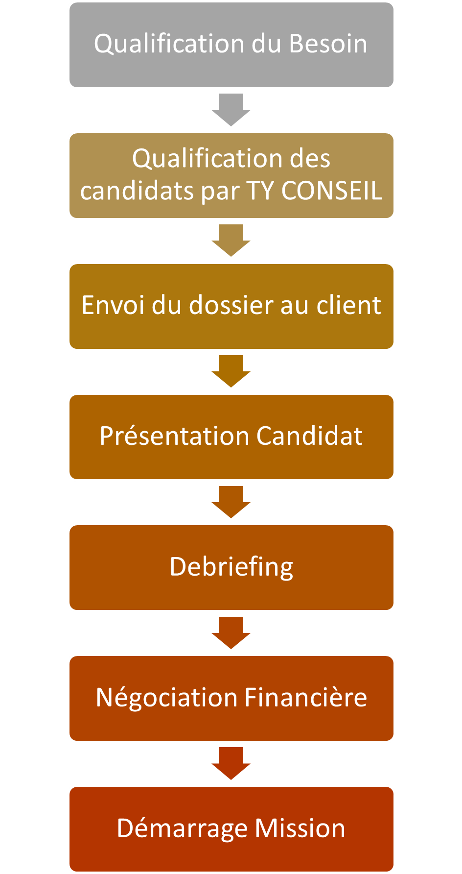 Process client vertical