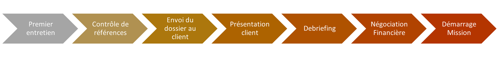Process consultant