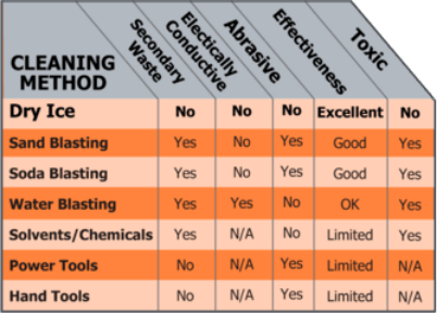Eco Valley Restorations Dry Ice Blasting Cleaning Method Comparison