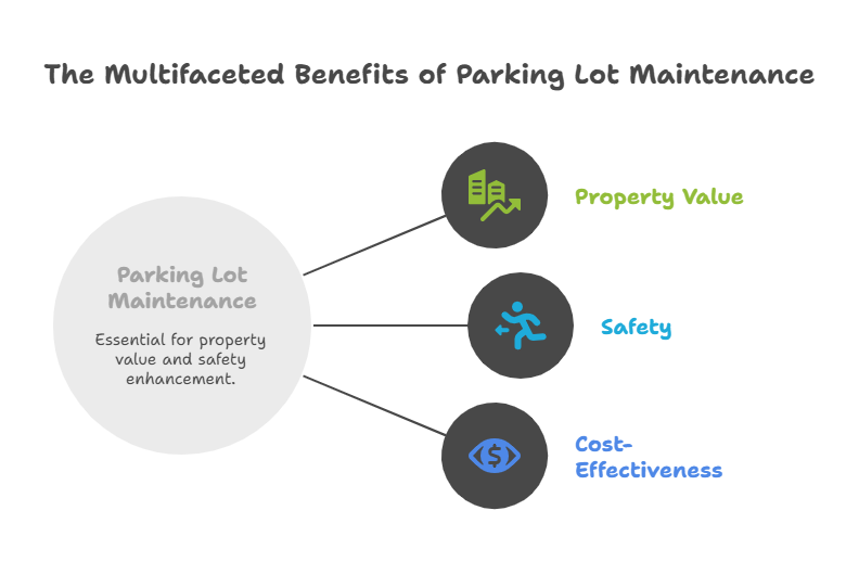 Why Keeping Your Parking Lot