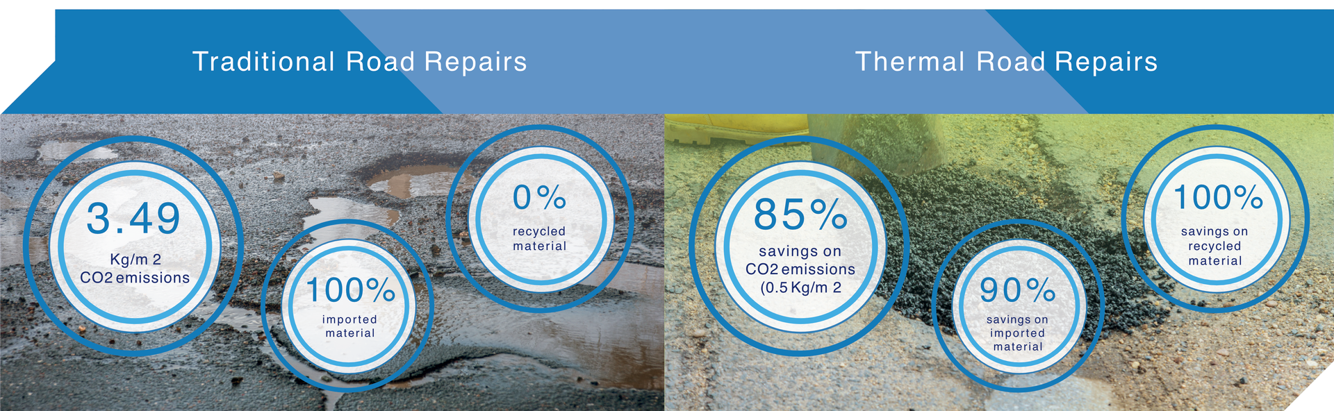Before/after scenic infographic with blue circular stats over a coastal water background