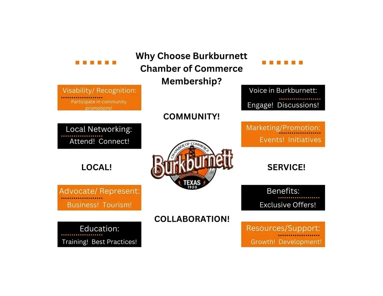 Burkburnett Chamber of Commerce membership graphic with benefits listed under the categories of Community, Local, Service, and Collaboration.