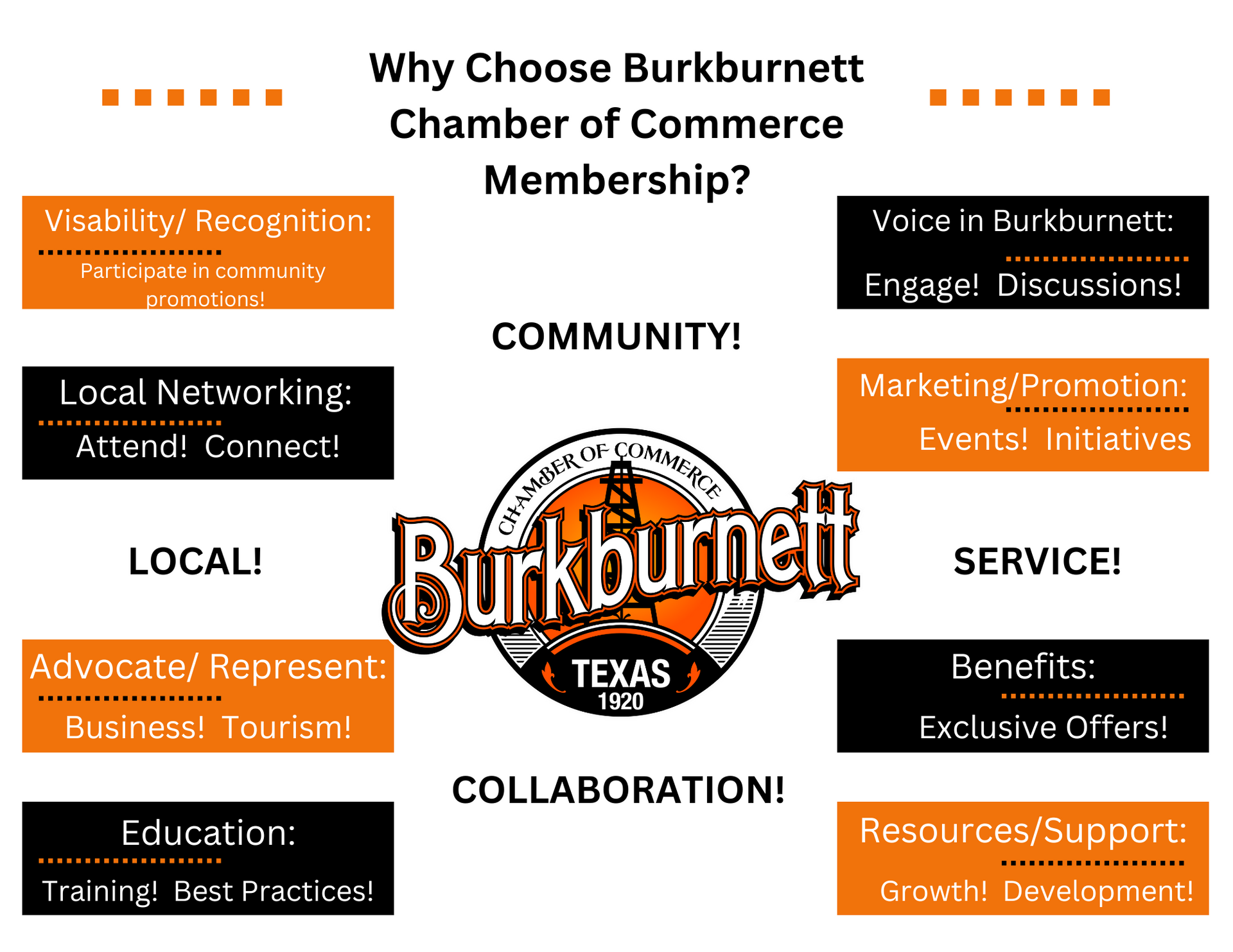 Promotional graphic for Burkburnett Chamber of Commerce membership, highlighting benefits with logo and text on orange and black blocks.