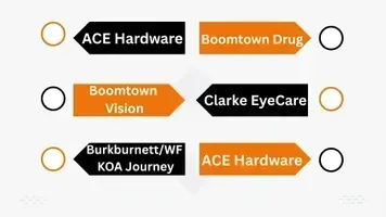 Diagram showing flow between businesses: ACE Hardware, Boomtown Drug, Boomtown Vision, Clarke EyeCare, Burkburnett/WF KOA Journey.