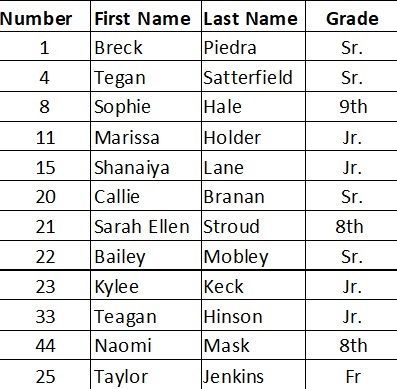 a table showing the first name , last name , and grade of each student .