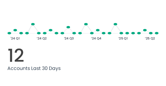 Line graph showing a rise and fall pattern, visualizing accounts last 30 days. Green dots on a line graph with a value of 12.