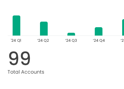 Bar graph showing total accounts decreasing over time, starting from Q1 '24 with 99 total accounts.