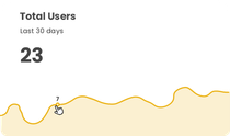 Chart showing 23 total users over 30 days, with a yellow line indicating user activity that peaks at 7.