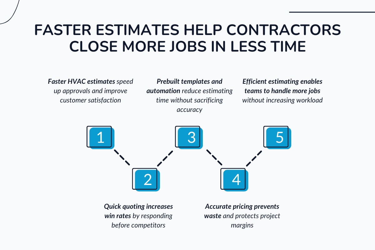 How Faster Estimates Drive Growth in HVAC Businesses?
