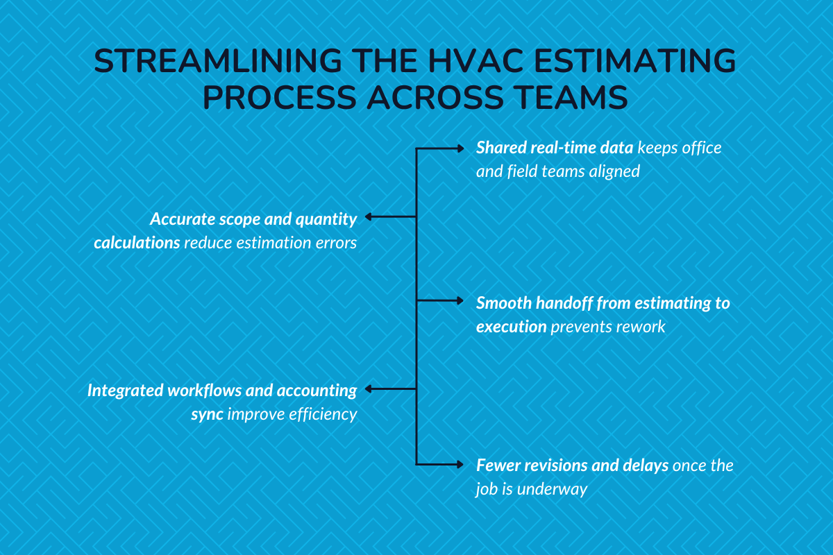 How does streamlining the HVAC estimating process across the team help them? 
