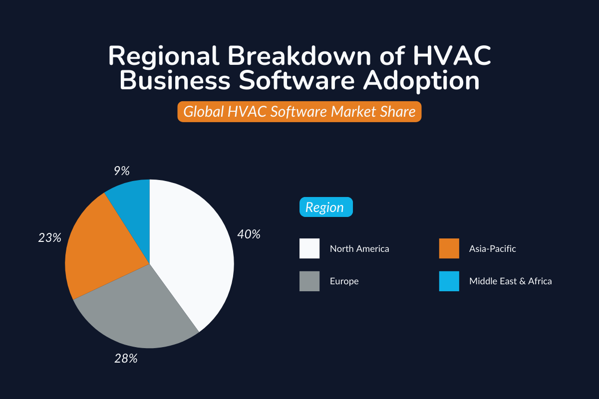 Regional Breakdown of HVAC Business Software Adoption: 
