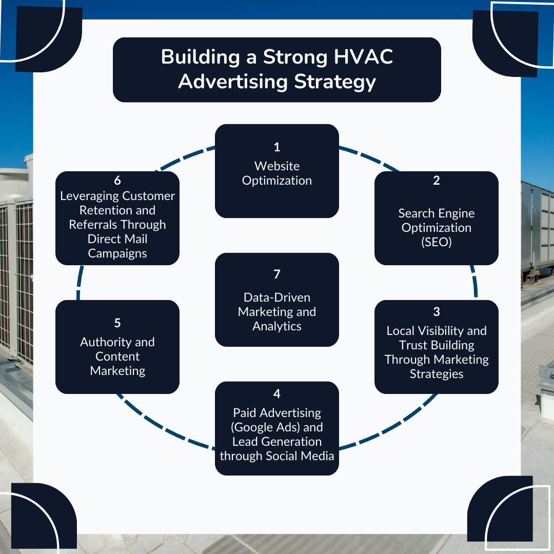 Building a Strong HVAC Advertising Strategy