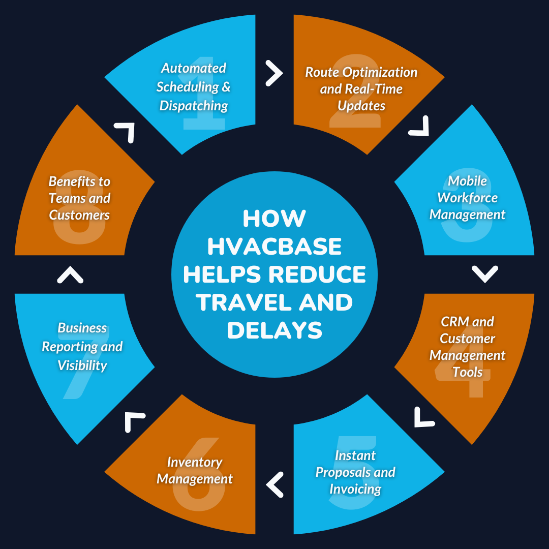How HVACBase Helps Reduce Travel and Delays