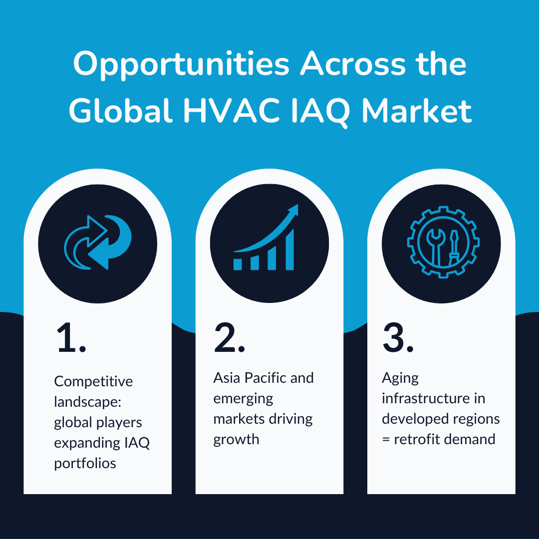Opportunities Across the Global HVAC IAQ Market