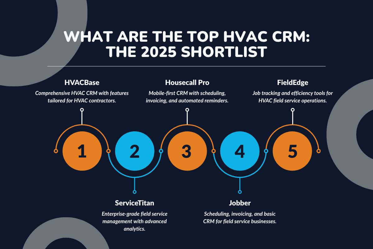 What Are The Top HVAC CRM: The 2025 Shortlist
