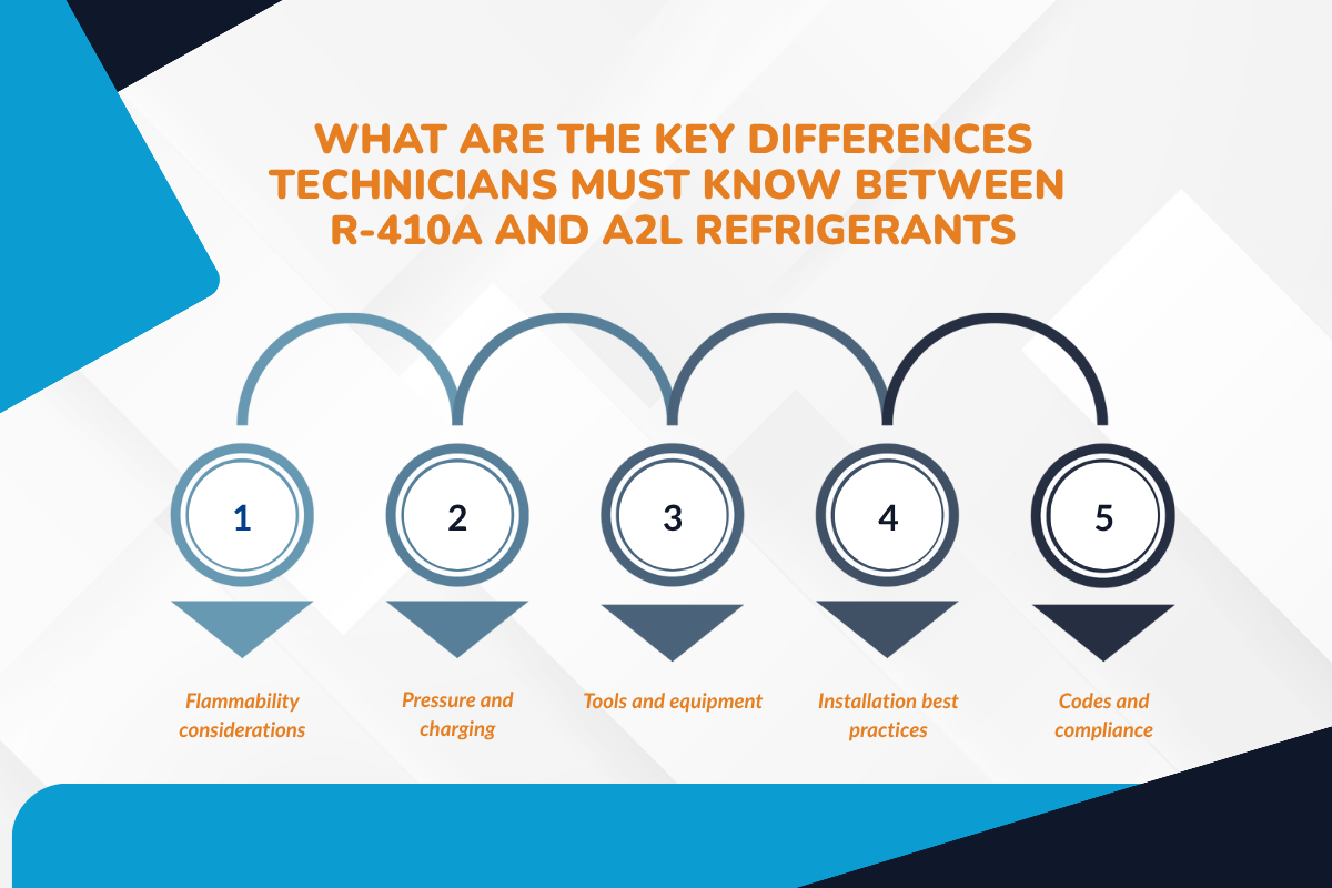 What Are the Key Differences Technicians Must Know Between R-410A and A2L Refrigerants