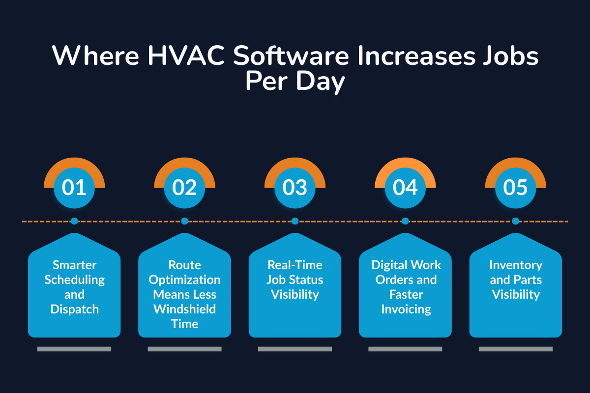 Where does HVAC Software Increases Jobs Per Day?
