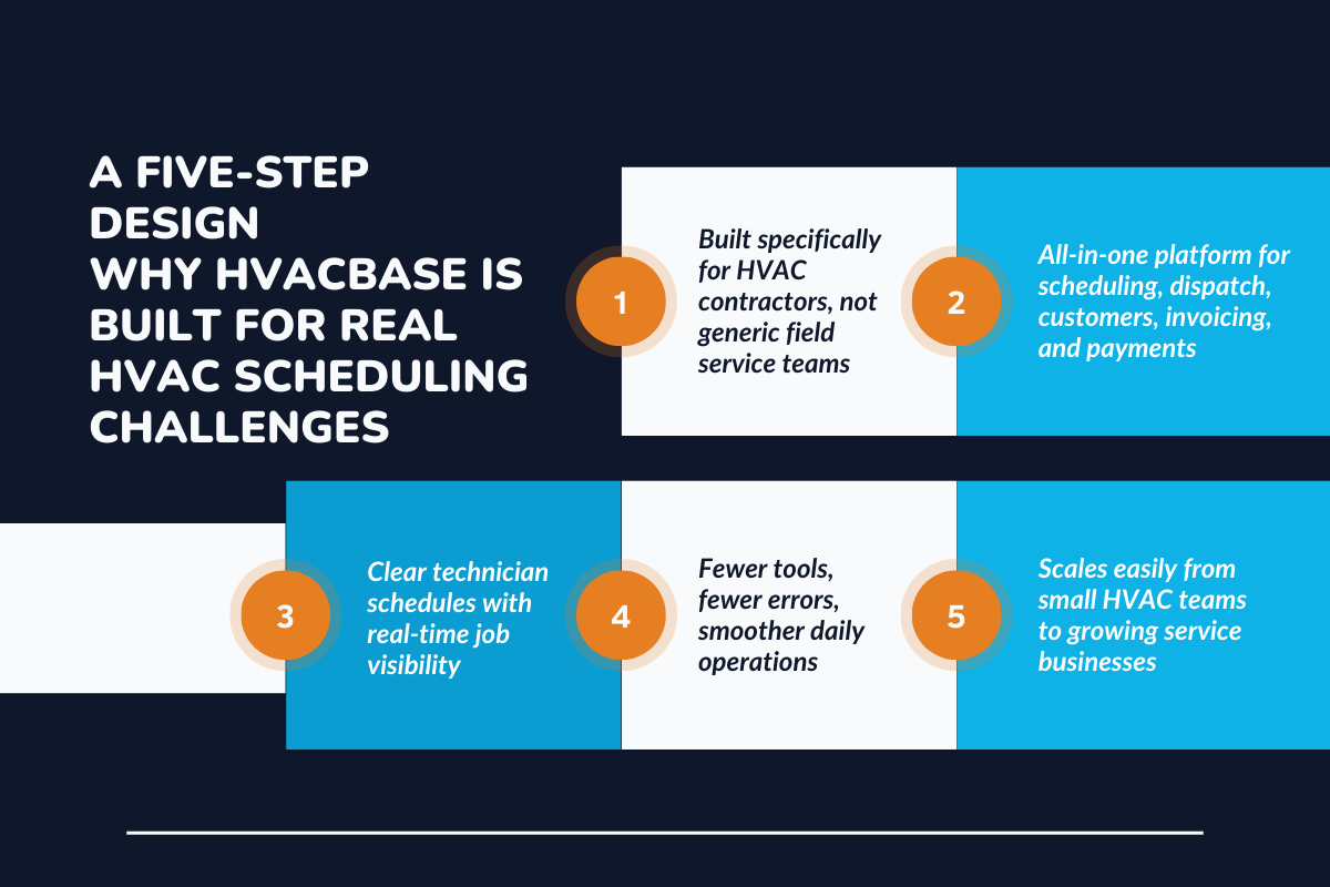 Why HVACBase Is Built for Real HVAC Scheduling Challenges?
