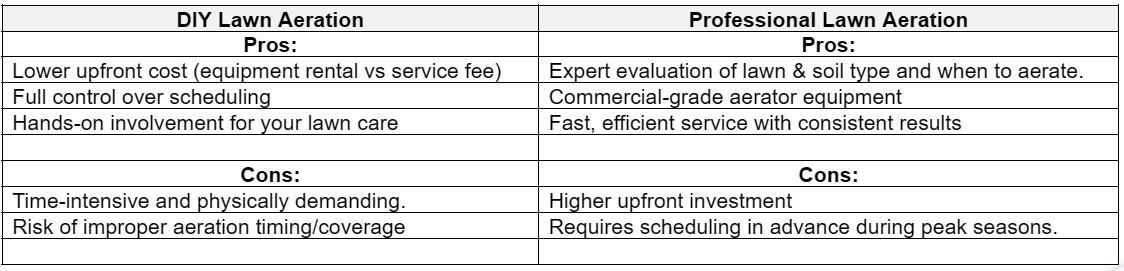 Comparison chart of DIY lawn aeration vs. professional lawn aeration, listing pros and cons for each method.