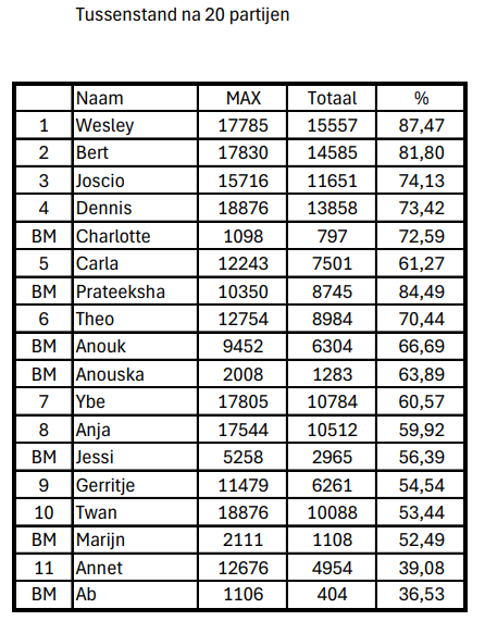 Tabel: stand na 16 wedstrijden. Bevat namen, maximale scores, totale scores en percentages voor 11 spelers en 7 