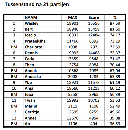 Tabel: stand na 16 wedstrijden. Bevat namen, maximale scores, totale scores en percentages voor 11 spelers en 7 