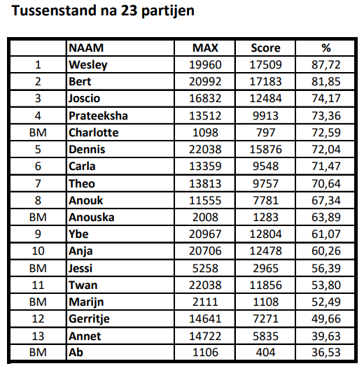 Tabel: stand na 16 wedstrijden. Bevat namen, maximale scores, totale scores en percentages voor 11 spelers en 7