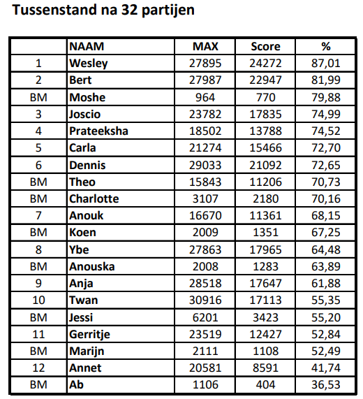 Tabel: stand na 16 wedstrijden. Bevat namen, maximale scores, totale scores en percentages voor 11 spelers en 7 