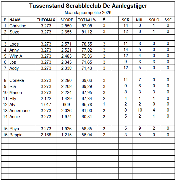 Scrabbleclub-klassement. Een tabel met spelersnamen, scores en andere spelstatistieken.