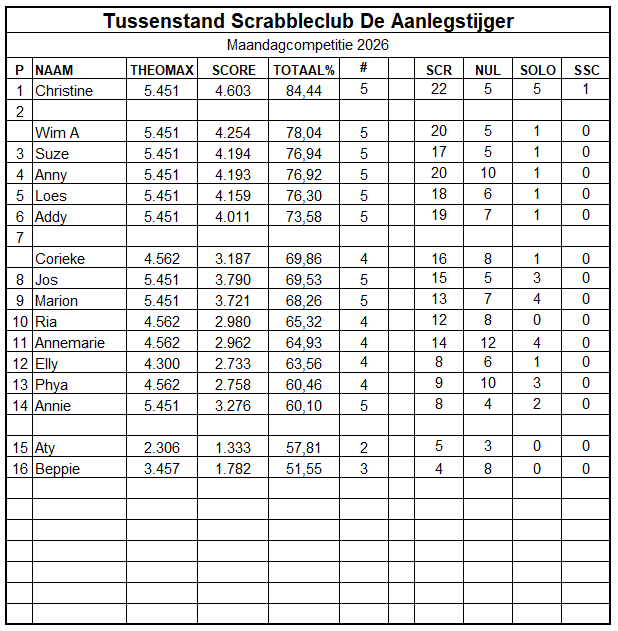 Scrabbleclub-klassement. Een tabel met spelersnamen, scores en andere spelstatistieken.