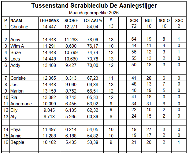 Scrabbleclub-klassement. Een tabel met spelersnamen, scores en andere spelstatistieken.