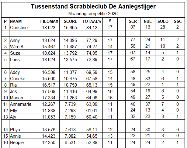 Scrabbleclub-klassement. Een tabel met spelersnamen, scores en andere spelstatistieken.