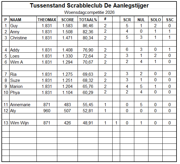 De tussenstand van de woensdagcompetitie van Scrabbleclub De Aanlegstijger in 2025. Namen, scores en statistieken worden in een tabel weergegeven.