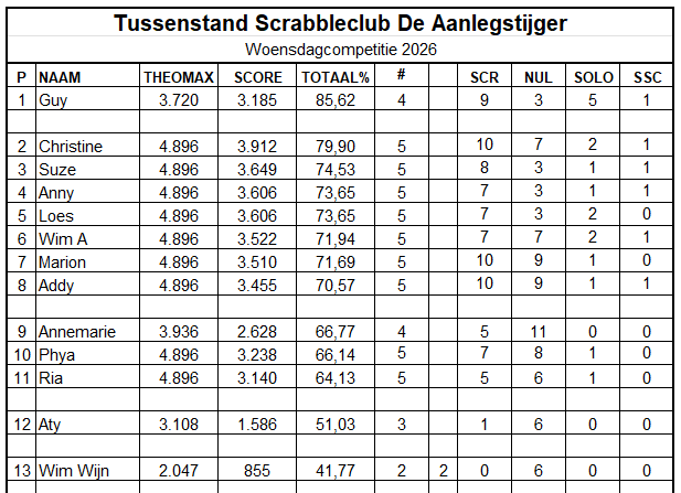 De tussenstand van de woensdagcompetitie van Scrabbleclub De Aanlegstijger in 2025. Namen, scores en statistieken worden in een tabel weergegeven.