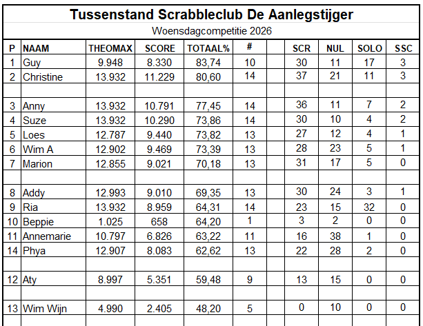 De tussenstand van de woensdagcompetitie van Scrabbleclub De Aanlegstijger in 2025. Namen, scores en statistieken worden in een tabel weergegeven.