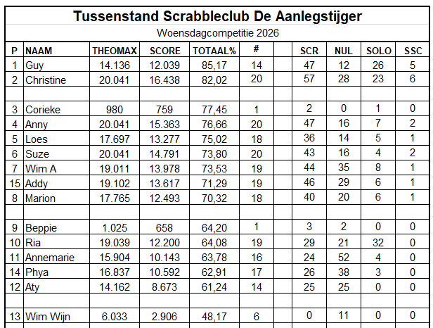 De tussenstand van de woensdagcompetitie van Scrabbleclub De Aanlegstijger in 2025. Namen, scores en statistieken worden in een tabel weergegeven.