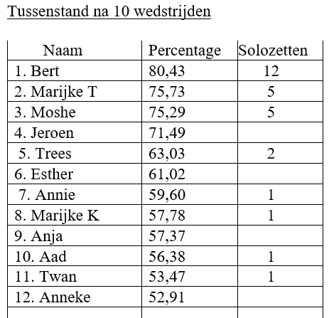 Klassement na 6 wedstrijden. Namen, percentage en individuele overwinningen worden weergegeven.