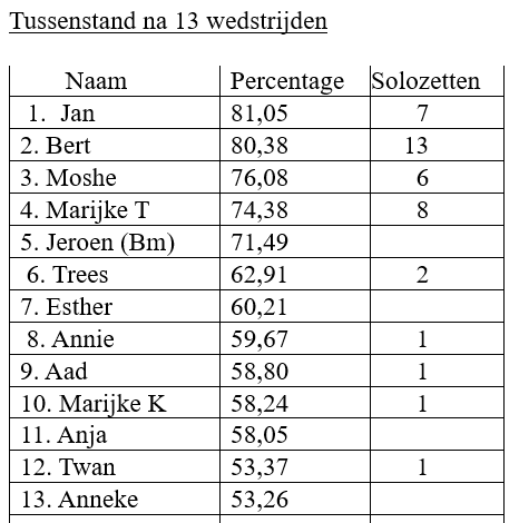 Klassement na 6 wedstrijden. Namen, percentage en individuele overwinningen worden weergegeven.