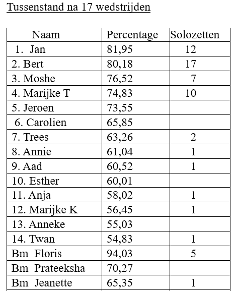 Klassement na 6 wedstrijden. Namen, percentage en individuele overwinningen worden weergegeven.