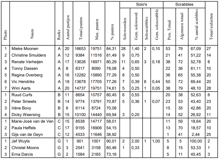Tabel met sportuitslagen, gerangschikt op punten, en gedetailleerde statistische gegevens.