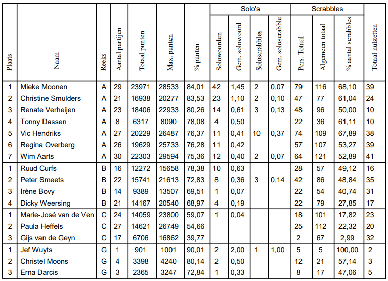 Tabel met sportuitslagen, gerangschikt op punten, en gedetailleerde statistische gegevens.