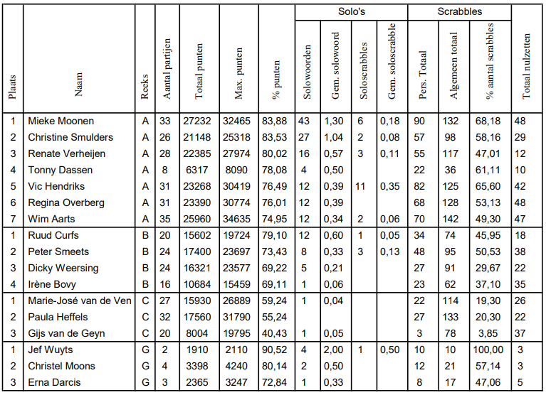 Tabel met sportuitslagen, gerangschikt op punten, en gedetailleerde statistische gegevens.