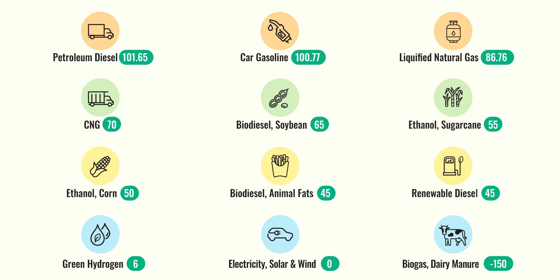 There are many types of clean fuel, all of which reduce greenhouse gas emissions.
