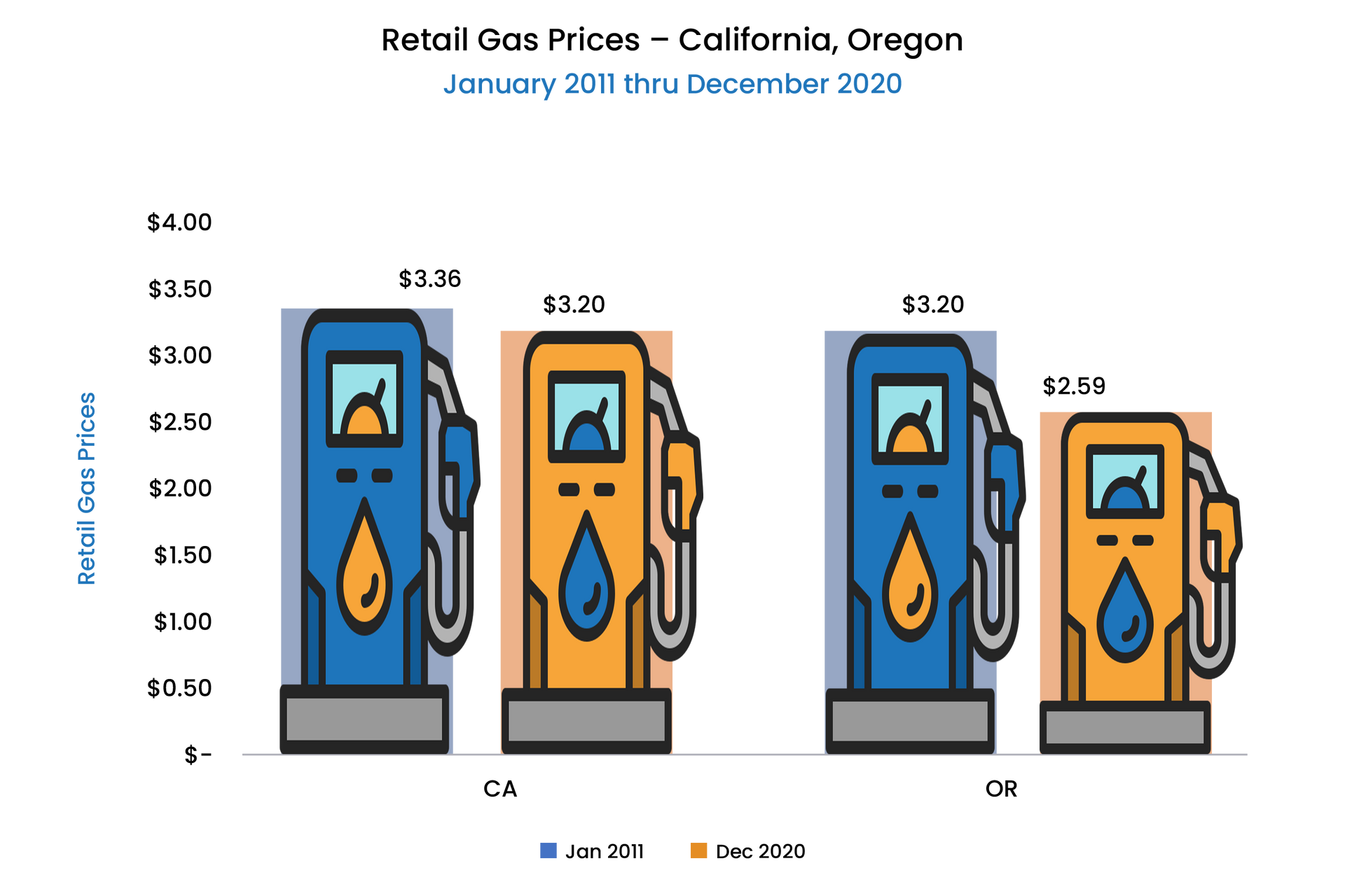 Gas prices have dropped in California and Oregon since they enacted clean fuel programs.
