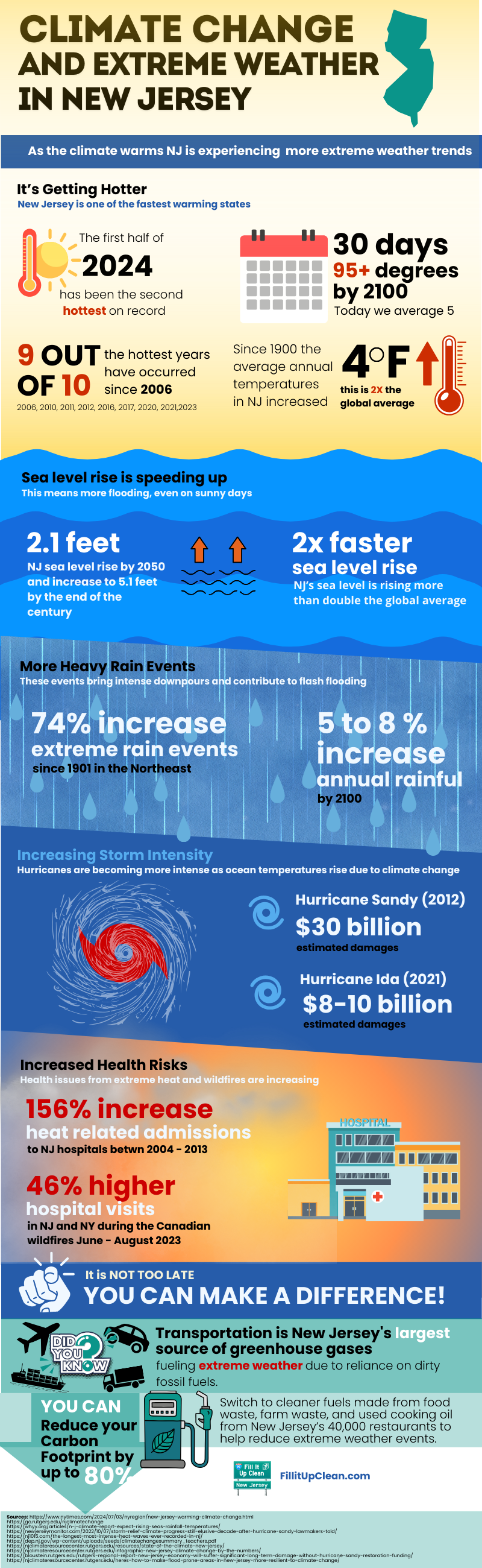 Climate pollution is causing more extreme hurricanes and flooding in New Jersey. 
